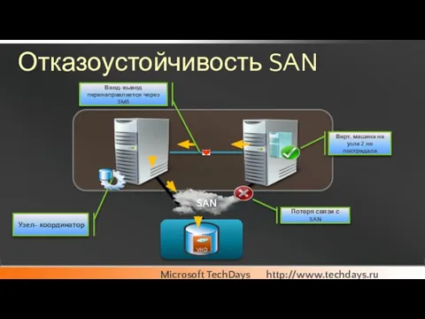 Отказоустойчивость SAN Вирт. машина на узле 2 не пострадала Потеря связи