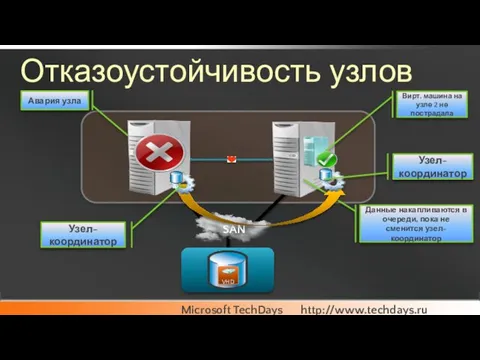 Отказоустойчивость узлов Данные накапливаются в очереди, пока не сменится узел- координатор