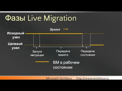 Фазы Live Migration Исходный узел Целевой узел Время Запуск миграции Передача