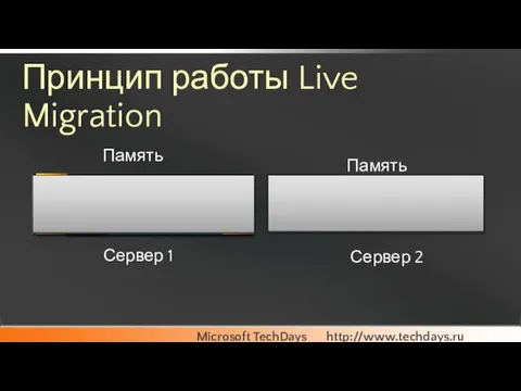 Состояние Конфигурация Принцип работы Live Migration Сервер 1 Сервер 2 Память Память Конфигурация Состояние