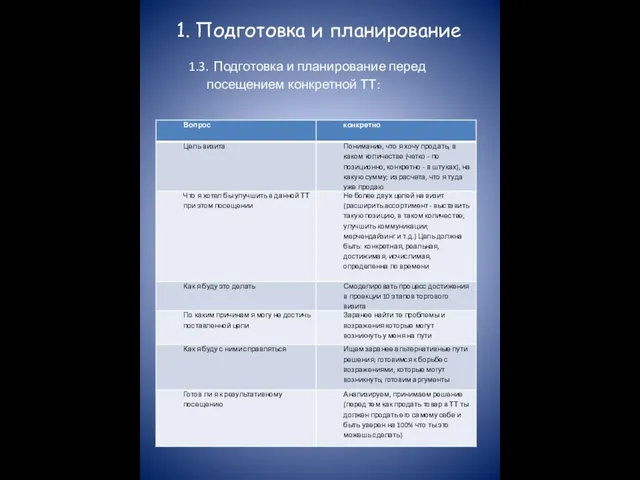 1. Подготовка и планирование 1.3. Подготовка и планирование перед посещением конкретной ТТ: