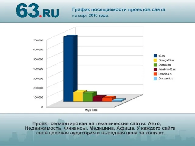 Проект сегментирован на тематические сайты: Авто, Недвижимость, Финансы, Медицина, Афиша. У