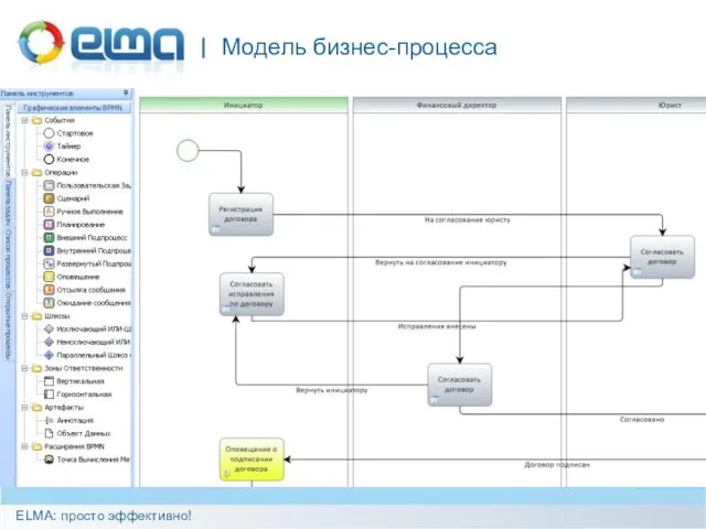 Модель бизнес-процесса ELMA: просто эффективно!