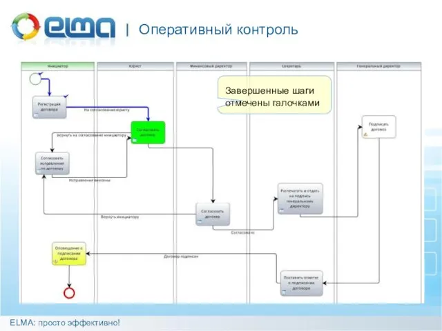 Оперативный контроль ELMA: просто эффективно! Завершенные шаги отмечены галочками