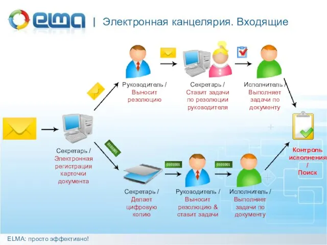 Электронная канцелярия. Входящие ELMA: просто эффективно! Секретарь / Электронная регистрация карточки