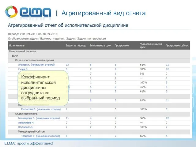 Агрегированный вид отчета ELMA: просто эффективно! Коэффициент исполнительской дисциплины сотрудника за выбранный период