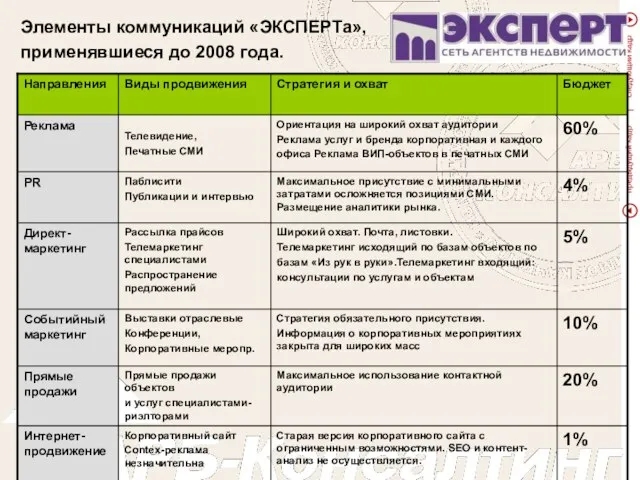 Элементы коммуникаций «ЭКСПЕРТа», применявшиеся до 2008 года.