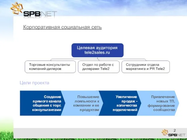 Корпоративная социальная сеть Цели проекта