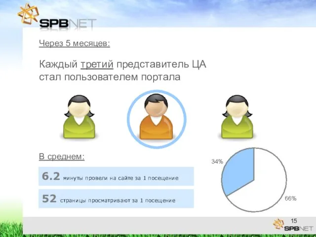 Через 5 месяцев: 52 страницы просматривают за 1 посещение Каждый третий