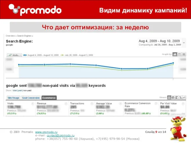 Слайд из 14 Видим динамику кампаний! Что дает оптимизация: за неделю