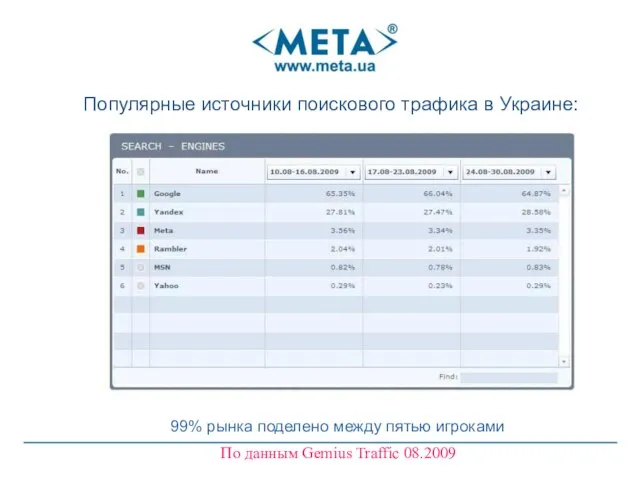 99% рынка поделено между пятью игроками По данным Gemius Traffic 08.2009