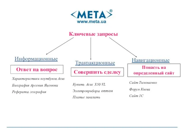 Ключевые запросы Информационные Транзакционные Навигационные Ответ на вопрос Характеристики ноутбуков Asus