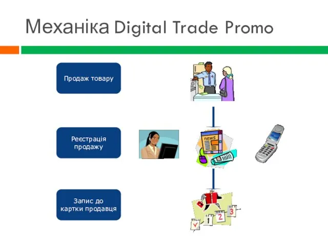 Механіка Digital Trade Promo Продаж товару Реєстрація продажу Запис до картки продавця