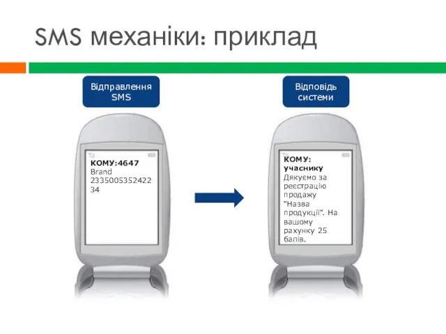 SMS механіки: приклад КОМУ:4647 Brand 233500535242234 КОМУ: учаснику Дякуємо за реєстрацію