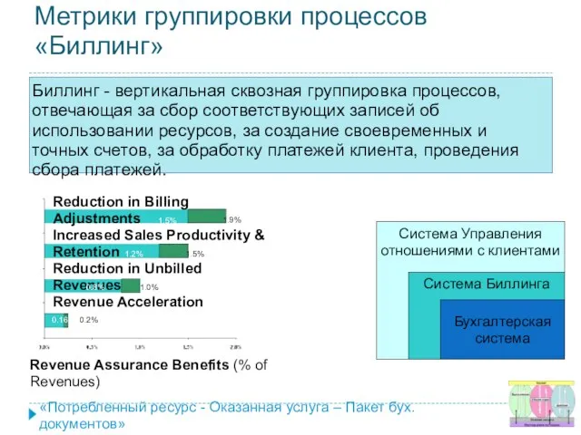 Метрики группировки процессов «Биллинг» Биллинг - вертикальная сквозная группировка процессов, отвечающая