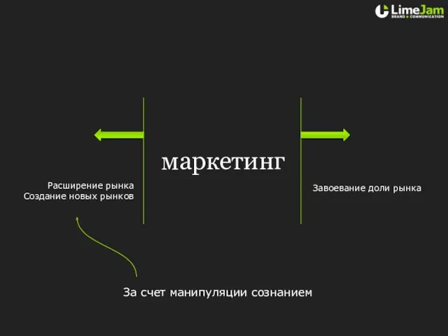 маркетинг Завоевание доли рынка Расширение рынка Создание новых рынков За счет манипуляции сознанием