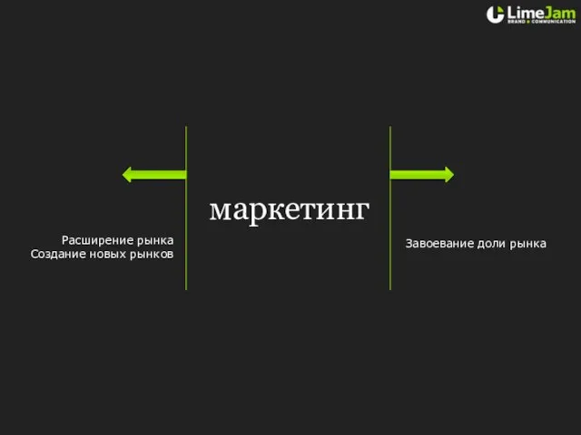 маркетинг Завоевание доли рынка Расширение рынка Создание новых рынков