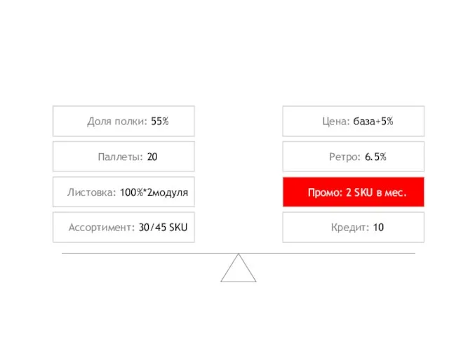 Паллеты: 20 Листовка: 100%*2модуля Доля полки: 55% Ассортимент: 30/45 SKU Ретро: