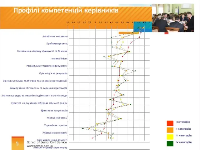 Профілі компетенцій керівників School of Senior Civil Service www.school.gov.ua