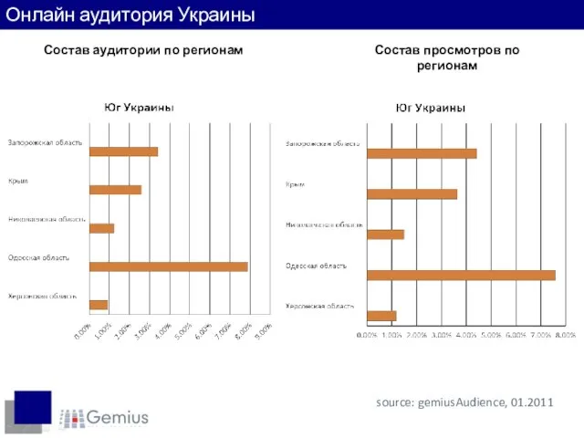 Состав аудитории по регионам Пользователи по регионам source: gemiusAudience, 01.2011 Онлайн