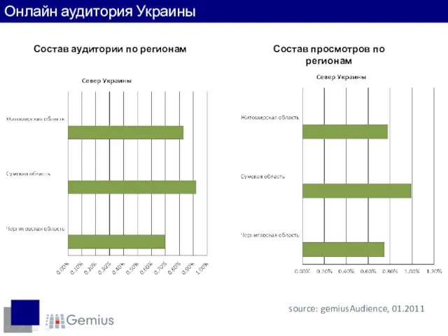 Состав аудитории по регионам Пользователи по регионам source: gemiusAudience, 01.2011 Онлайн