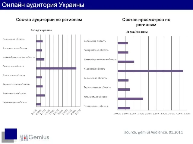 Состав аудитории по регионам Пользователи по регионам source: gemiusAudience, 01.2011 Онлайн