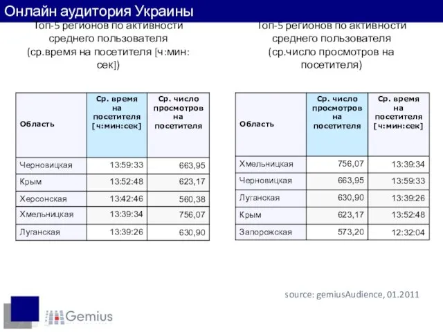 Топ-5 регионов по активности среднего пользователя (ср.число просмотров на посетителя) Пользователи