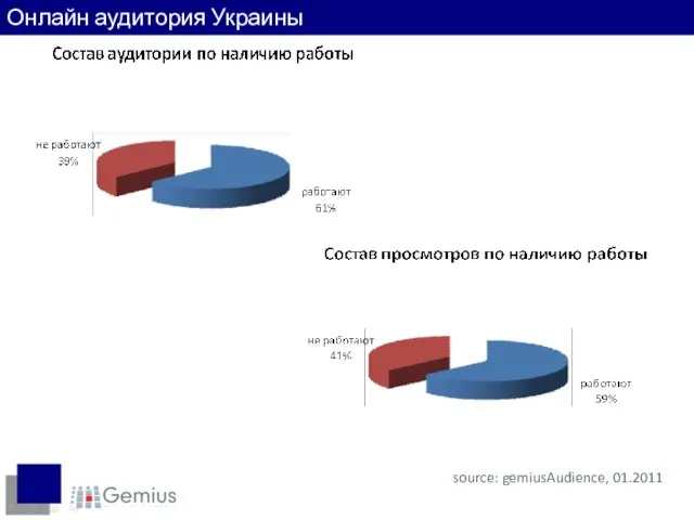 Наличие работы source: gemiusAudience, 01.2011 Онлайн аудитория Украины