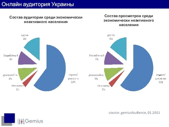 Состав аудитории среди экономически неактивного населения Состав просмотров среди экономически неактивного