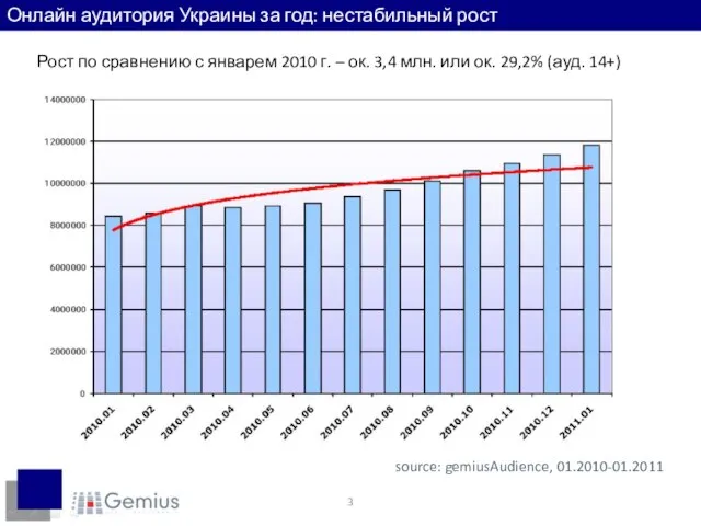 Онлайн аудитория Украины за год: нестабильный рост Рост по сравнению с