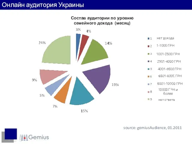 Доходы интернет-пользователей source: gemiusAudience, 01.2011 Онлайн аудитория Украины Состав аудитории по уровню семейного дохода (месяц)