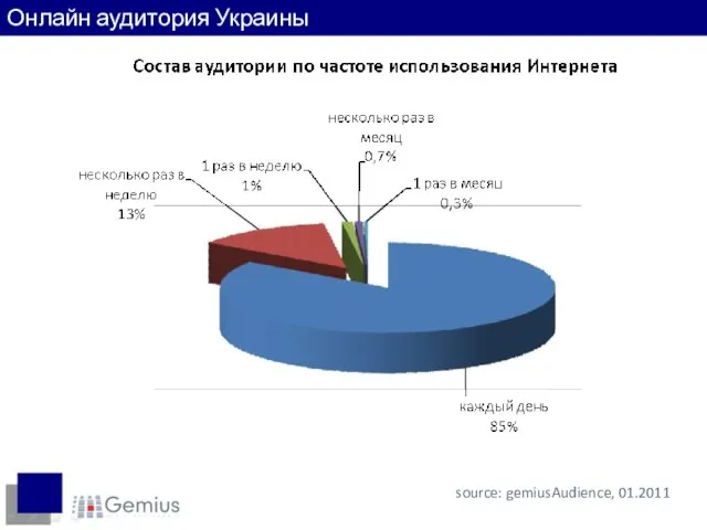 source: gemiusAudience, 01.2011 Онлайн аудитория Украины