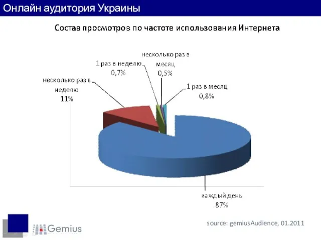 source: gemiusAudience, 01.2011 Онлайн аудитория Украины