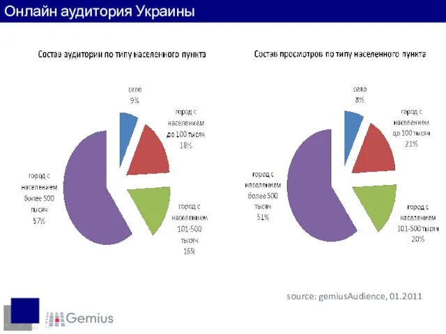 Пользователи по регионам source: gemiusAudience, 01.2011 Онлайн аудитория Украины