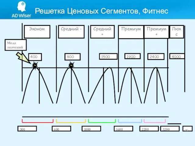 Решетка Ценовых Сегментов, Фитнес Эконом Средний - Средний + Премиум Премиум