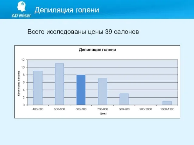 Депиляция голени Всего исследованы цены 39 салонов