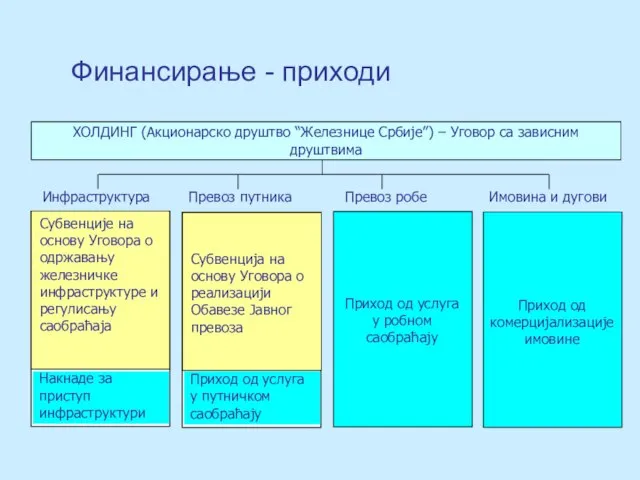 Финансирање - приходи Инфраструктура Субвенције на основу Уговора о одржавању железничке