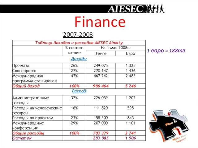 Finance 2007-2008 1 евро = 188тг