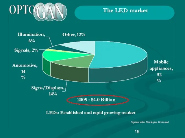 The LED market LEDs: Established and rapid growing market Figures after
