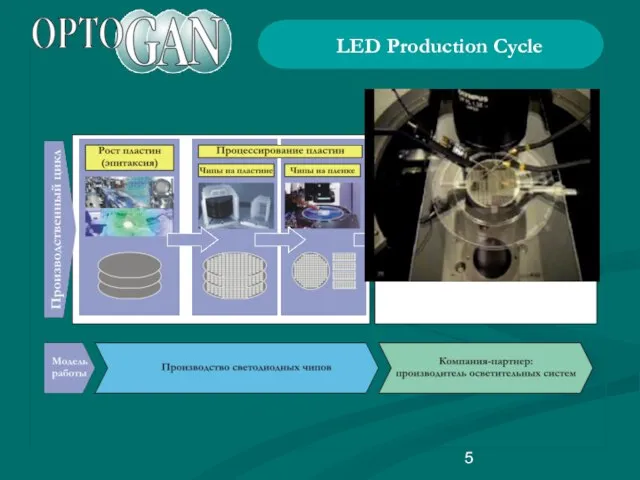 LED Production Cycle