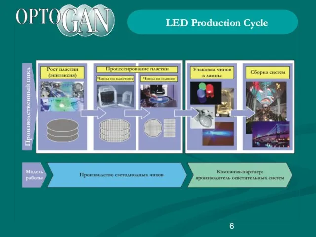 LED Production Cycle