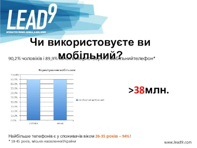 Чи використовуєте ви мобільний? 90,2% чоловіків і 89,9% жінок використовують мобільнийтелефон*