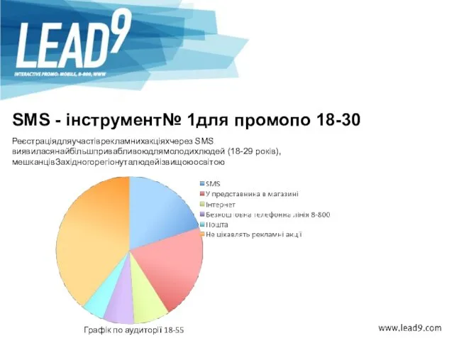 Реєстраціядляучастіврекламнихакціяхчерез SMS виявиласянайбільшпривабливоюдлямолодихлюдей (18-29 років), мешканцівЗахідногорегіонуталюдейізвищоюосвітою SMS - інструмент№ 1для промопо 18-30 Графік по аудиторії 18-55