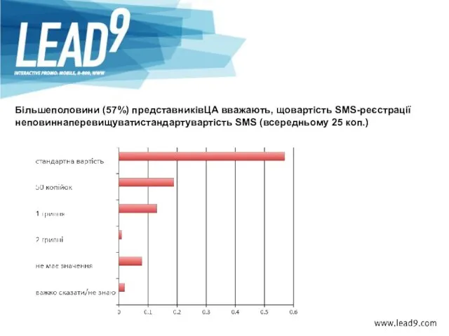 Більшеполовини (57%) представниківЦА вважають, щовартість SMS-реєстрації неповиннаперевищуватистандартувартість SMS (всередньому 25 коп.)