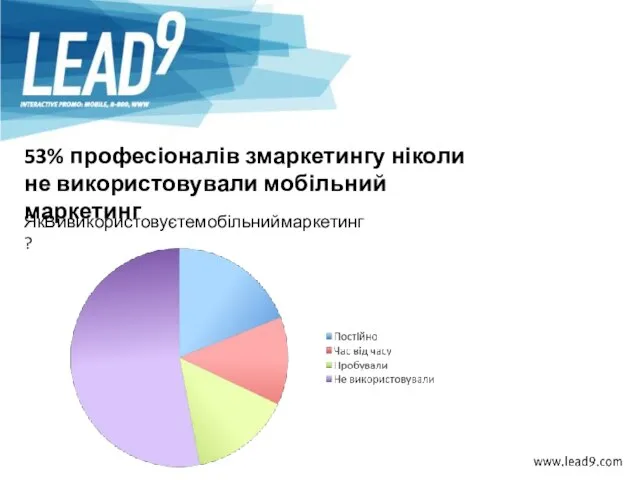 ЯкВивикористовуєтемобільниймаркетинг? 53% професіоналів змаркетингу ніколи не використовували мобільний маркетинг