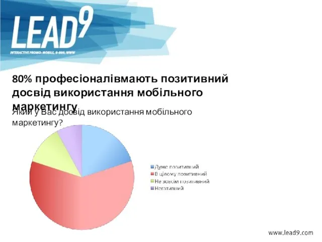 Який у Вас досвід використання мобільного маркетингу? 80% професіоналівмають позитивний досвід використання мобільного маркетингу