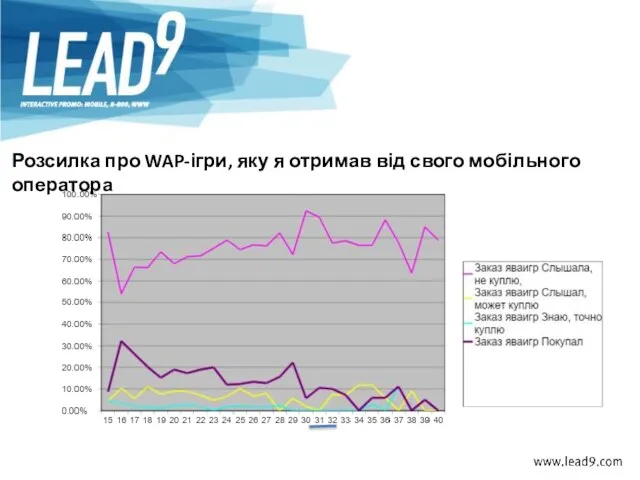 Розсилка про WAP-ігри, яку я отримав від свого мобільного оператора