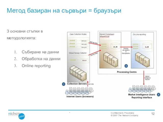 3 основни стъпки в методологията: Събиране на данни Обработка на данни