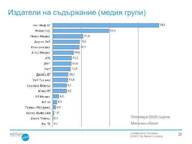 Издатели на съдържание (медия групи) Октомври 2008 година Месечен обхват *