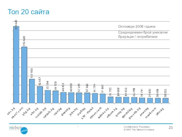 Топ 20 сайта Октомври 2008 година Среднодневен брой уникални браузъри / потребители *